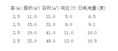 各種冷庫容量的耗電參數(shù)